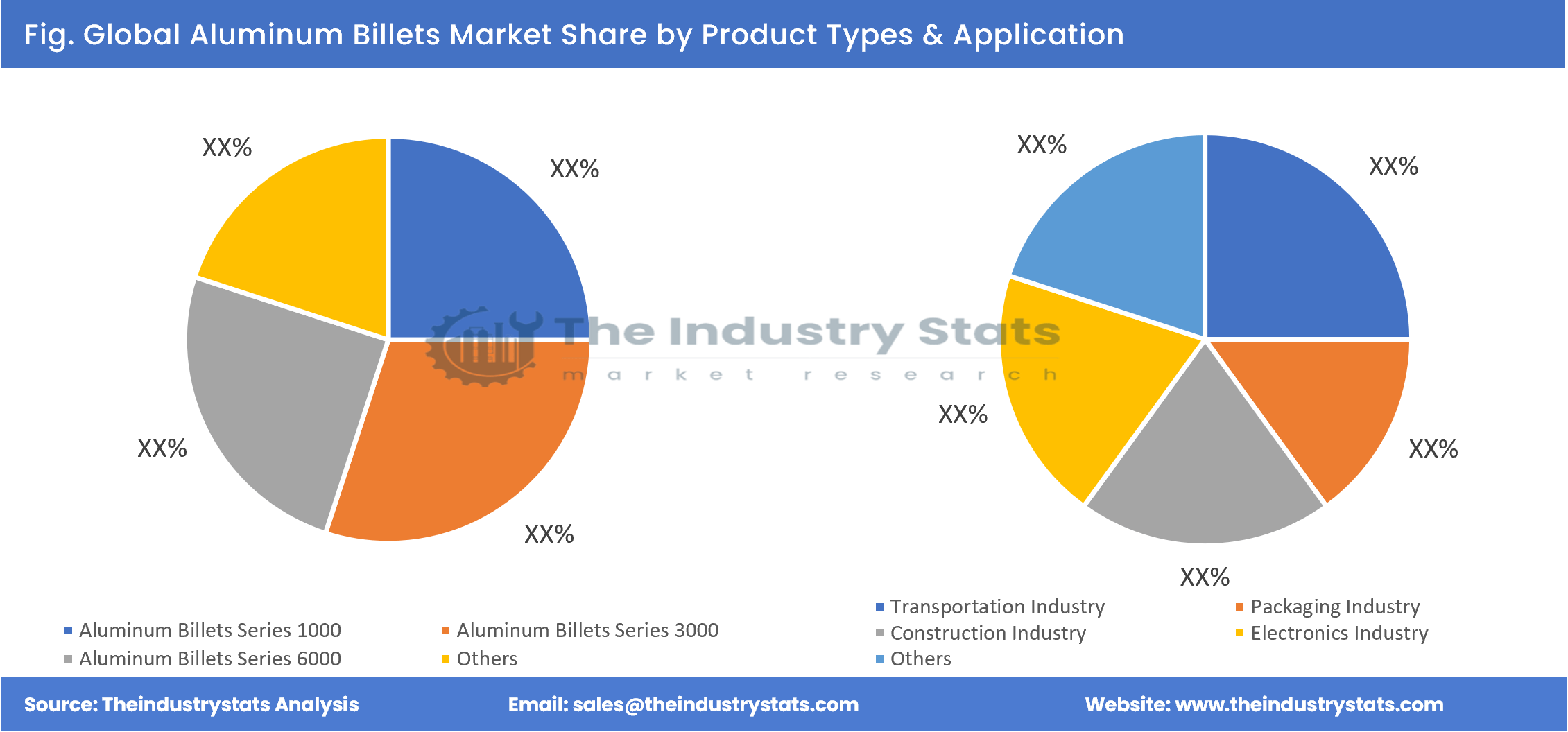 Aluminum Billets Share by Product Types & Application